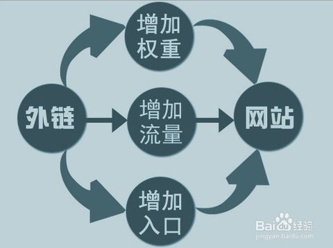 高質(zhì)量的外鏈對(duì)網(wǎng)站的作用有哪些？